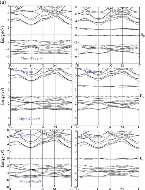 A Spin Polarized Band Structures Of Mg075tm025s Tm Fe Co Ni Download Scientific Diagram