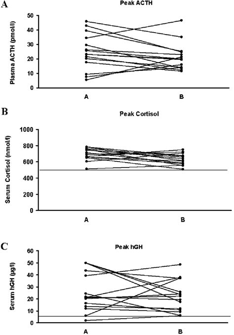 Individual Peak Plasma Acth A Serum Cortisol B And Serum Hgh C