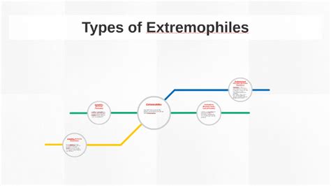 Types of Extremophiles by Ryan Hockemeyer on Prezi