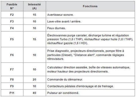 Peugeot 5008 Fusibles Dans Le Compartiment Moteur Changement D Un