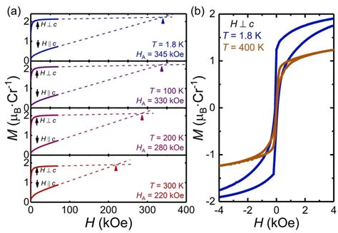 A Field Dependent Magnetization Isotherms At Temperatures Between