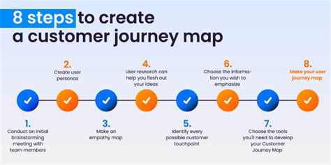 Digital Customer Journey Mapping Explained Through Examples