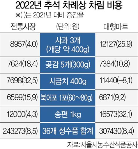 추석상 덮친 인플레···차례비용 작년보다 2만원 더 써야 네이트 뉴스