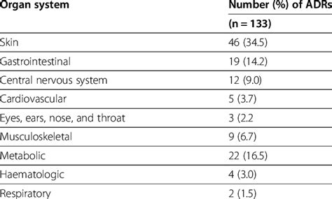 Organ Systems Affected By Adrs And The Most Commonly Reported Reactions