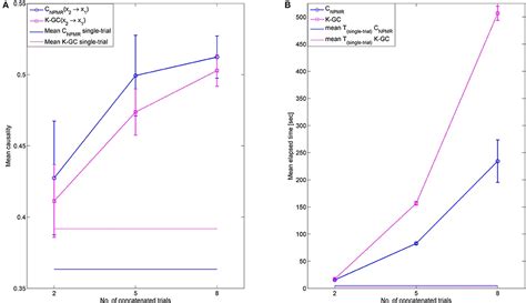 Frontiers A Nonlinear Causality Estimator Based On Non Parametric