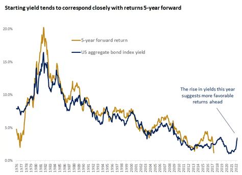 7 Questions About Owning Bonds Edward Jones