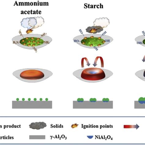 Schematic Representation Of Precursor Ignition Flames Propagation And