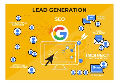 How To Use Seo For Lead Generation First Page Sage