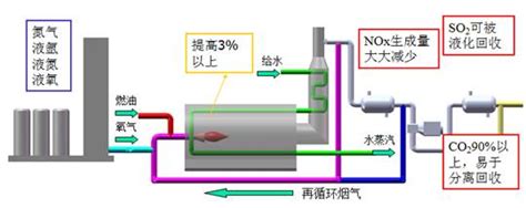 油田注汽锅炉富氧燃烧多联产捕集co2资源化利用 燃煤污染物减排国家工程实验室