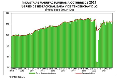 Aumentó la actividad industrial en México Modern Machine Shop Mexico