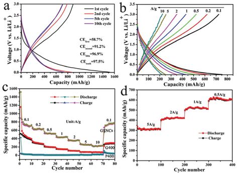 Typical Galvanostatic Charge Discharge Profiles Of Gsnc A At A Download Scientific Diagram