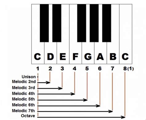 Music Class 4 Theory Intervals