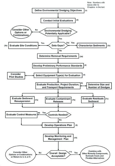 Flowchart Illustrating Environmental Evaluationdesign Sequence