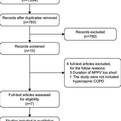 Flowchart Of The Study Selection Process Abbreviation Nppv