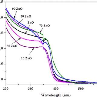 UV Visible DRS Of ZnO TiO 2 Composites And ZnO Which Were Calcined At