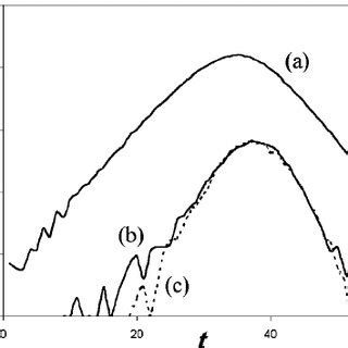 Epidemic Curves The Number Of Newly Infected Individuals Per Time