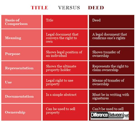 Difference Between Deed And Title Difference Between Deed Vs Title