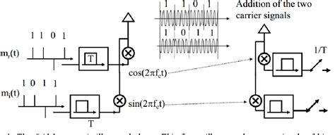 Figure 1 From Design Of Digital Simulation System For QAM Modulation