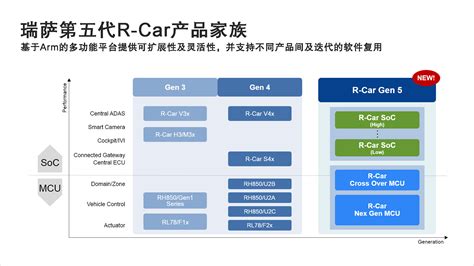 瑞萨公开下一代车用soc和mcu处理器产品路线图 电子创新网