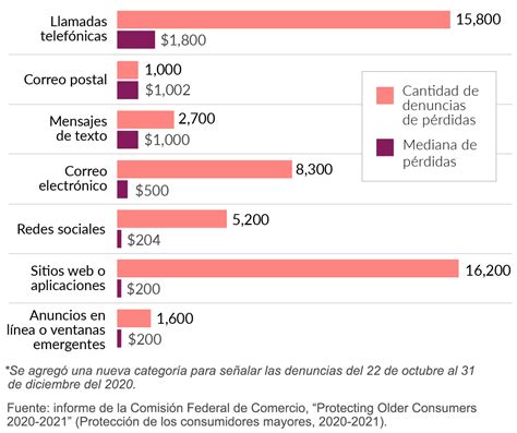 7 Métodos Que Usan Estafadores Para Contactarte