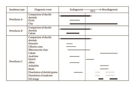 Diagenetic Sequences Inferred From Textural Relationships Between