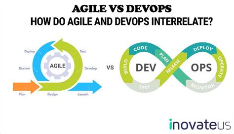 Agile And Devops How Do They Interrelate Itsc