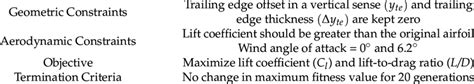 Optimization criteria and constraints. | Download Scientific Diagram
