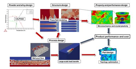 Integrated Computational Materials Design Icme Framework For Metal