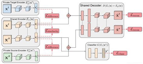 领域自适应domain Adaptation方法综述domain Adaption Csdn博客