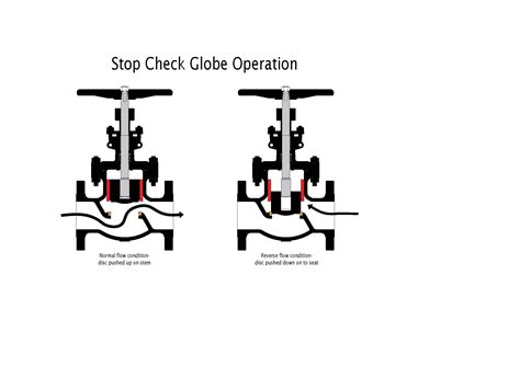 Globe Valves Selection Guide Types Features Applications 40 Off