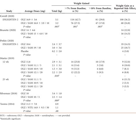 Table 2 From Opioid Antagonists To Prevent Olanzapine Induced Weight