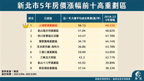 新北最兇重劃區「5年飆5成」！專家大讚保值性：自住穩增長 樂屋網 房產快訊