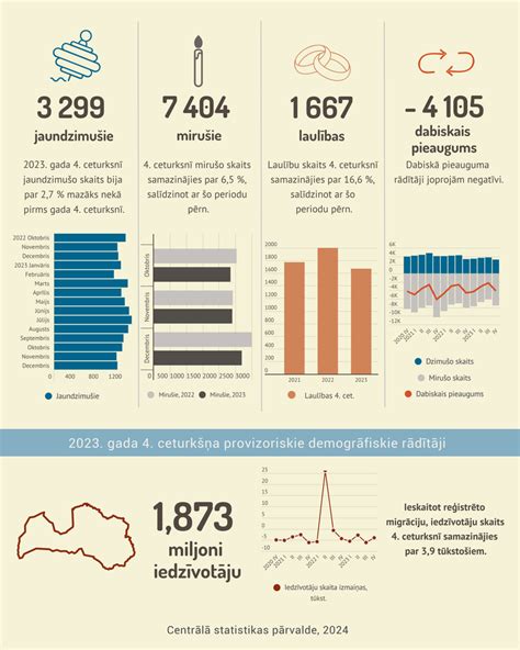 INFOGRAFIKA Mirušo skaits Latvijā jau trešo gadu pēc kārtas divas