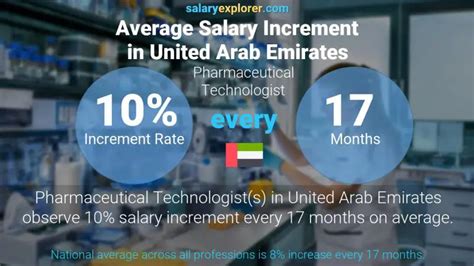 Pharmaceutical Technologist Average Salary In United Arab Emirates 2023