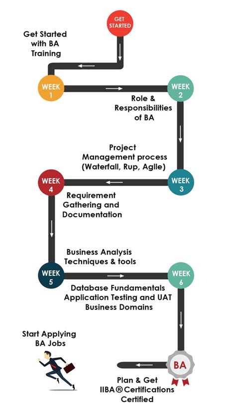 Business Analyst Training Roadmap Business Analyst Business Analyst