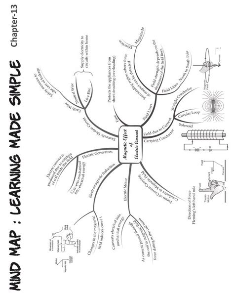 Mind Maps For All Chapters Of Science Class 10th Class 10 Notes Edurev