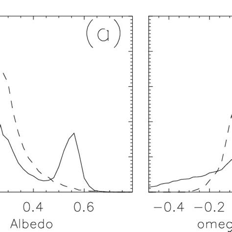 Frequency Distribution For A Albedo And B 500 Hpa Vertical Motion Download Scientific