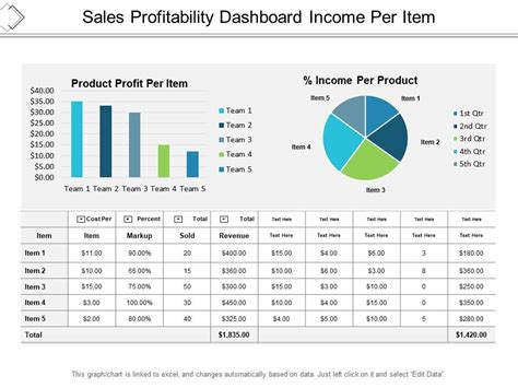 Sales Profitability Dashboard Income Per Item Ppt PowerPoint