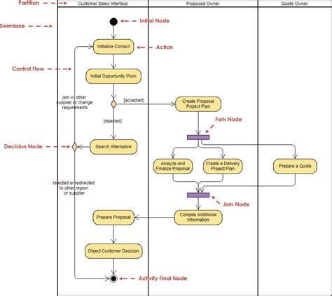 Activity Diagrams Are Used To Model The Processing Of Data A