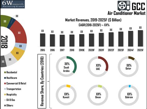 Gcc Air Conditioner Ac Market 2019 2025 Size Share Growth And Cagr