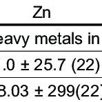 The Concentration Of Heavy Metals Mg Kg Of Dry Weight In Roman Snail