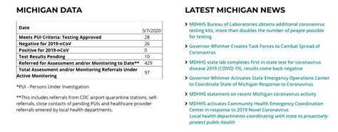 COVID-19 Coronavirus Resources for Michigan Residents & Businesses