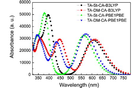 Simulated Uv Vis Absorption Spectra Of Ta St Ca And Ta Dm Ca With