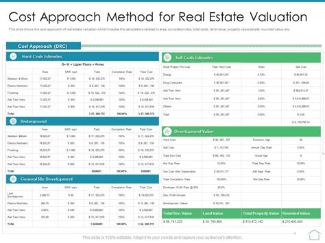 Cost Approach Method For Real Estate Valuation Real Estate Appraisal And Review Presentation