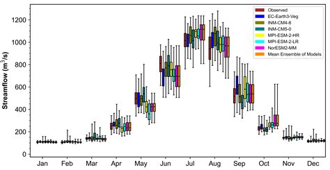 Hess Machine Learning And Deep Learning Based Streamflow Prediction