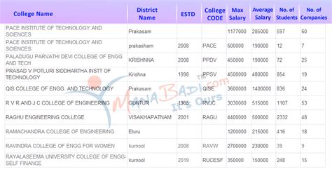 Ap Eamcet College Predictor Ap Eamcet Rank Predictor Manabadi