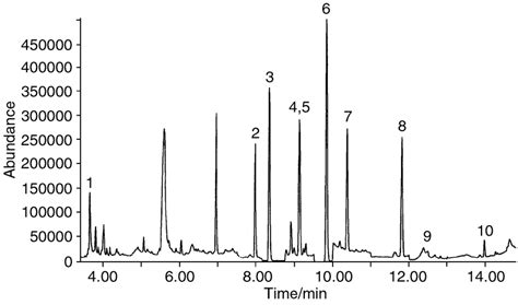 Gc Ms Chromatogram Under Sim Mode Obtained By The Injection Of 10 Ml Of Download Scientific