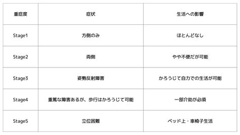 【新人pt向け】パーキンソン病の基礎知識と理学療法評価！効果的なリハビリ4選も解説 ｜ Xpert