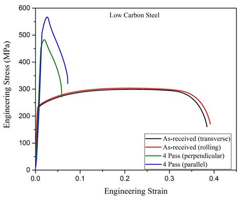 Engineering Stress Strain Curves Of As Received Low Carbon Steel Sheets Download Scientific