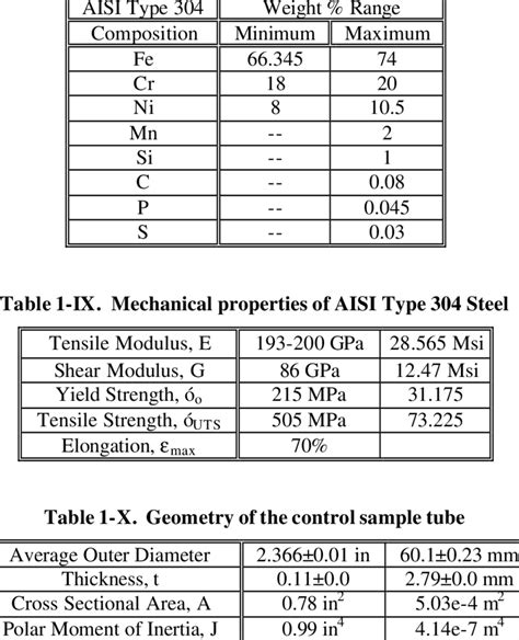 Viii Chemical Composition Of Aisi Type 304 Steel Download Table